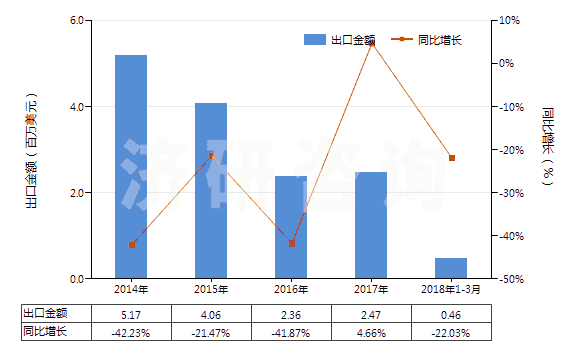 2014-2018年3月中國人造纖維短纖縫紉線(HS55082000)出口總額及增速統(tǒng)計